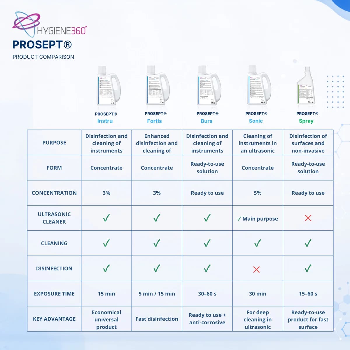HYGIENE 360 - Prosept Spray 1L - Koncentrat za dezinfekciju i čišćenje medicinskih instrumenata, 1 l image 2